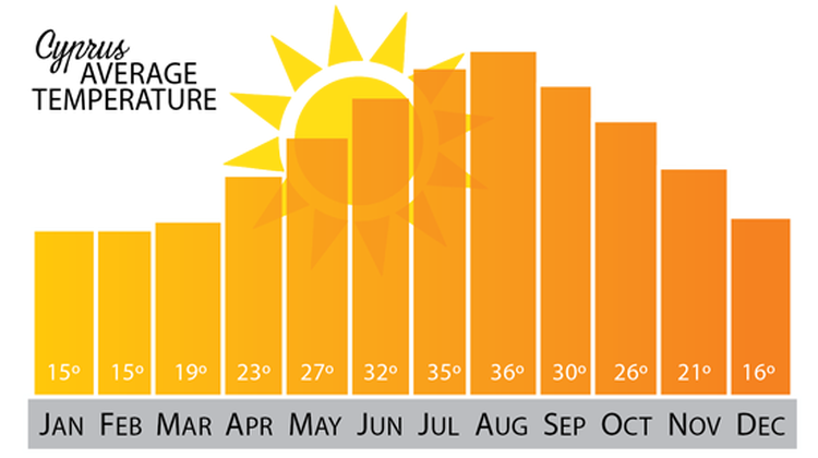 cyprus időjárási grafikon